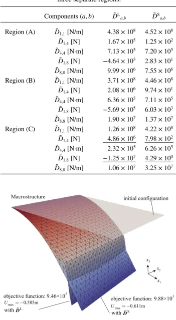 Table II. Selected stiffnesses of optimal in-plane unit cells in three separate regions.