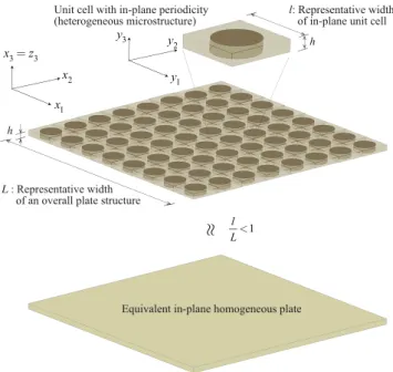 Figure 1. Concept of homogenization for composite plate with in-plane periodic microstructure.