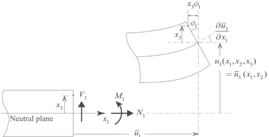 Figure 2. Displacement fields in thick plate theory.