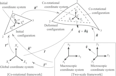 Figure 5. Configurations with global and local coordinate systems in co-rotational formulation.