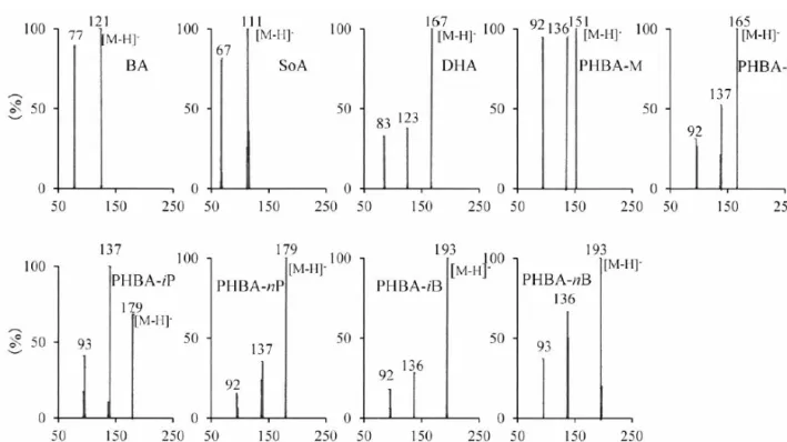 Table 1 に示したイオン化条件が最適であった． Fig.2 に BA ， SoA ， DHA ， PHBA-M ， PHBA-E ， PHBA-iP ， PHBA-nP ，