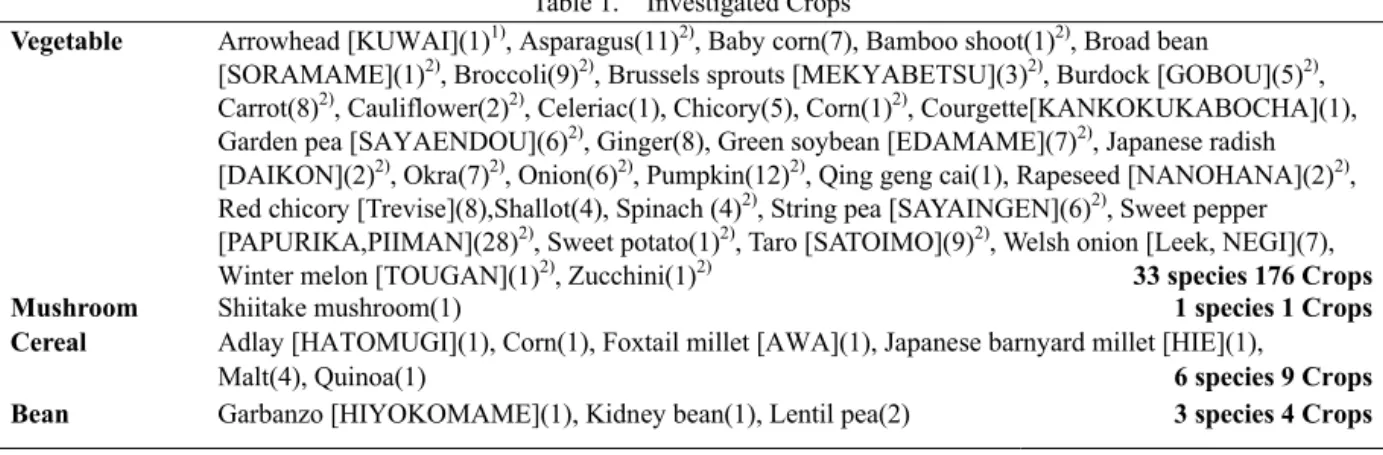 Table 1.  Investigated Crops