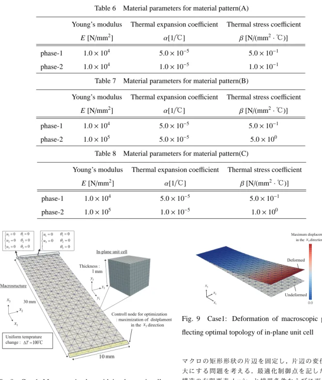 Table 6 Material parameters for material pattern(A)