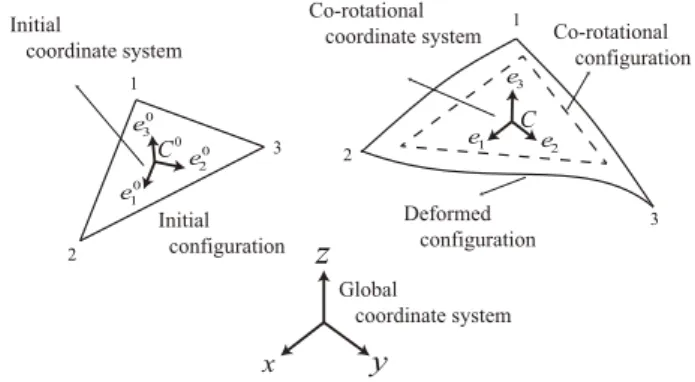 Fig. 4 Configurations and coordinate systems in co- co-rotational formulation 3. 共回転理論に基づくマクロ構造解析 手法 本 章 で は ，マ ク ロ 構 造 に 対 し て 大 変 位・大 回 転 問 題 を 取 り 扱 う た め の ， Felippa ら [18] が 提 案 し た 共 回 転 理 論 と ，第 2 章 で 導 出 し た 均 質 化 板 剛 性 と 一 般 化 熱 応 力 の 適 用 法 に つ い 