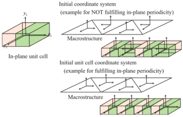 Fig. 6 Setting for unit cell coordinate system