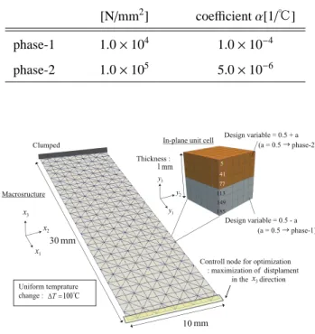 Fig. 7 Finite element mesh of macroscopic plate and in- in-plane unit cell for verification of sensitivity analysis