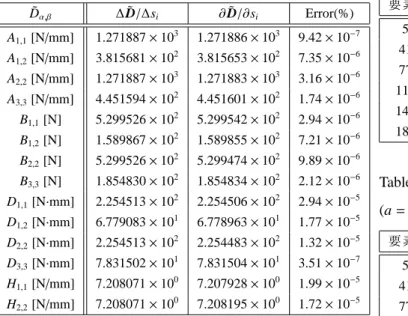 Table 2 Accuracy of sensitivities for homogenized plate sti ﬀ ness D˜ α,β ∆ D˜ /∆ s i ∂ D˜ /∂ s i Error(%) A 1 , 1 [N / mm] 1 