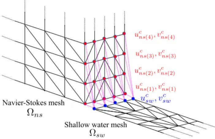 Fig. 3 MPC condition for flow velocities between conforming meshes