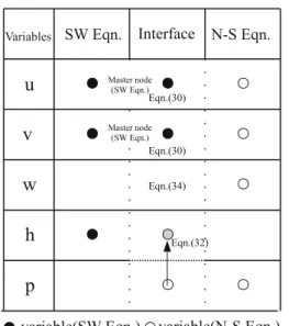 Figure 6 shows a relationship between variables of shal- shal-low water equation and those of Navier–Stokes equation.