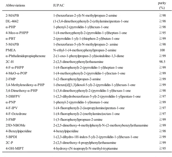 Table 1. Chemical Names and Abbreviations of Samples