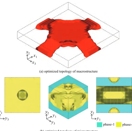 Fig. 7 Optimization results for macrostructure 2 (plate structure) under a low load level