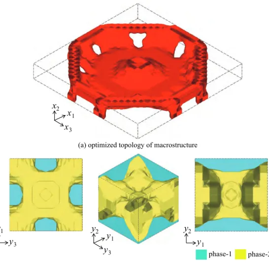 Fig. 8 Optimization results for macrostructure 2 (plate structure) under a high load level