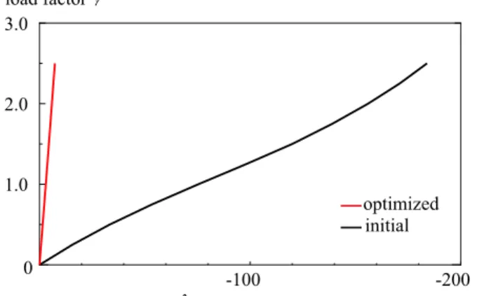 Fig. 9 Load–displacement curves for macrostructure 2 (plate structure) under a high load level