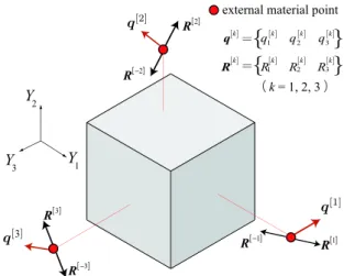 Fig. 11 Definition of unit cell and its basis axes