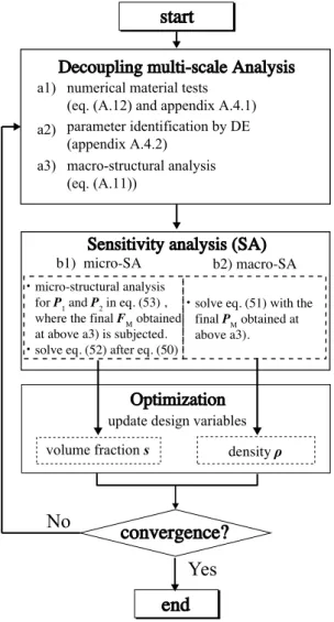 Fig. 2 Structural situation of macrostructures