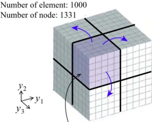 Fig. 3 Unit cell and a way imposing symmetric topol- topol-ogy と な る ．こ こ で ，随 伴 ベ ク ト ル λ は 任 意 の ベ ク ト ル で あるので，以下の方程式を満たす随伴ベクトル λ ∗ を求 めて式 (49) に代入すれば，陰的な感度項 dU/dρ I を消去 で き る ． K T T λ ∗ = F ext (50) ここで， K T は最終荷重ステップ時のつり合い点におけ る 接 線 剛 性 行 列 を 示 す． こ 