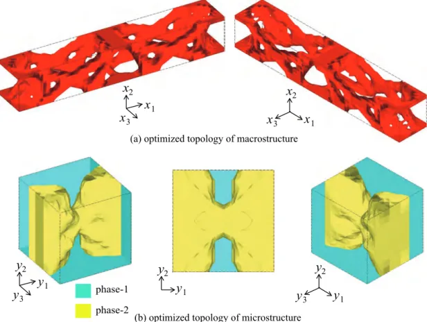 Fig. 4 Optimization results for macrostructure 1 (bending structure with both ends clamped) under a low load level