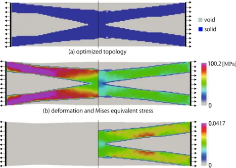 Fig. 15 Optimization results for case 1 (tension): (left) elastic, (right) plastic 0 0.04170100.2 [MPa]01000.solidvoid(a) optimized topology (c) deformation and equivalent plastic strain(b) deformation and Mises equivalent stress