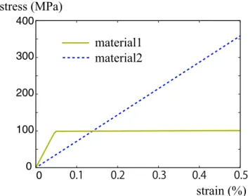 Fig. 19 Stress-strain curves