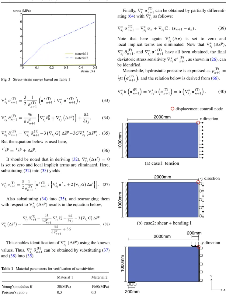 Fig. 3 Stress-strain curves based on Table 1