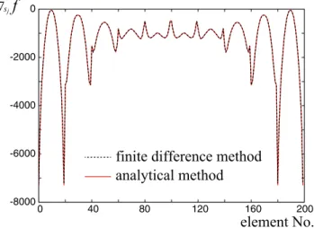 Fig. 8 Load–displacement curve of case 1 showing the degree of underlying displacements of control node