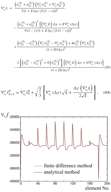 Fig. 10 Accuracy of sensitivities for case 4 (initial design variable 0.9)