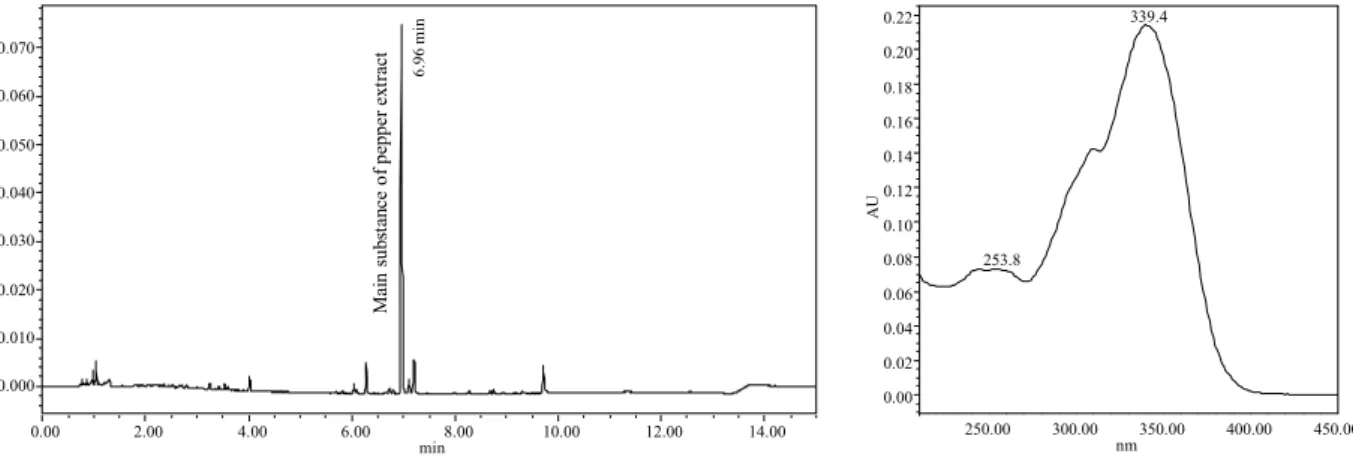Fig. 3. PDA Chromatogram of a Dietary Supplement showing Main Substance of Pepper Extract as the Main Peak (280 nm)  and UV Spectrum of Main Substance of Pepper Extract.