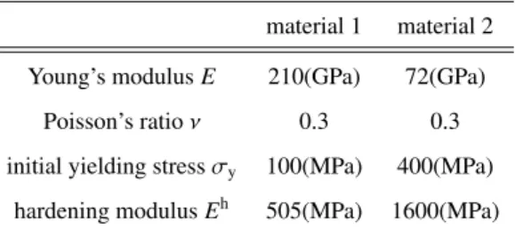 Table 3 Material parameters for case 2