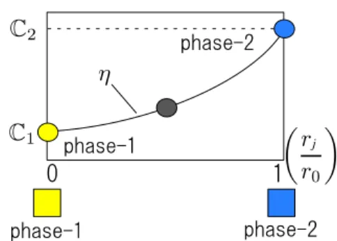 Fig. 1 Concept of two-phase material optimization