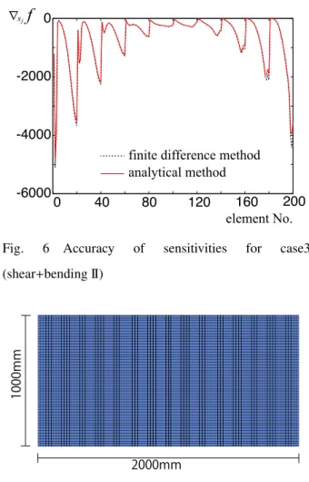 Fig. 5 Accuracy of sensitivities for case2 (shear + bending I) に お い て 紹 介 す る 最 適 化 計 算 例 に お い て ，得 ら れ た 構 造 の ト ポ ロ ジ ー の 妥 当 性 を 裏 付 け る も の と す る ． 6