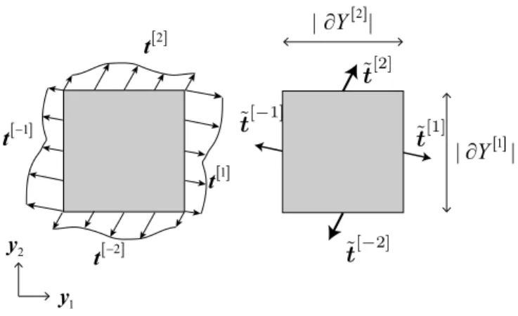 Fig. 1 Traction force vector t of a unit cell and macro- macro-stress vector ˜ t in 2D ま た ，ミ ク ロ 変 位 場 w は 次 式 の よ う に マ ク ロ ひ ず み に 比例して線形分布する項 Ey （線形変位場）と非均質性 に起因して生ずる線形分布からのずれを表す擾乱項 u ∗ に 分 解 で き る も の と す る ． w = Ey + u ∗ (4) ただし，この擾 乱変位 u ∗ には，次式のように