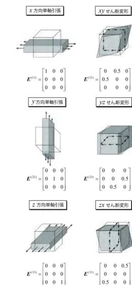 Fig. 3 Original and deformed homogenized bodies of unit cells and its relation between macro-strain E
