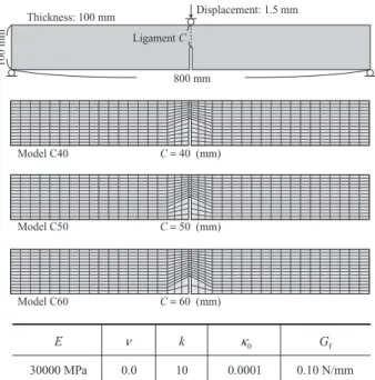 Fig. 4 3-point bend test on beam with a di ﬀ erently-sized single- single-edge notch Displacement  (mm)Load  (kN)01 : C40: C50: C6001