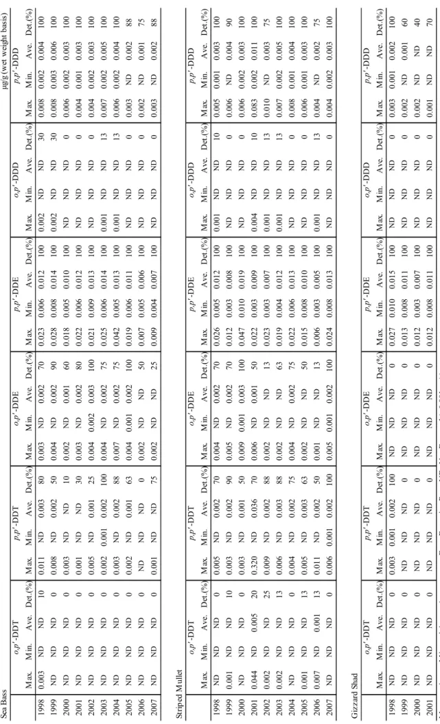 Table 2-1. Concentrations of DDTs and the Detection Rate in Fish and Shellfish caught in Tokyo Bay o,p'-DDDp,p'-DDD p,p'-DDTo,p'-DDEp,p'-DDE o,p'-DDT o,p'-DDT p,p'-DDD