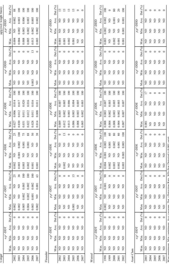 Table 2-2. Concentrations of DDTs and the Detection Rate in Fish and Shellfish caught in Tokyo Bay p,p'-DDD
