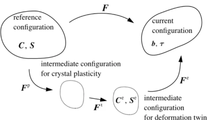 Fig. 1 Multiplicative decomposition of deformation gradi- gradi-ent: plastic deformation, twinning and elastic  defor-mation 応する現配置の位置ベクトル x を表す運動である．そして， 全体の変形に対する弾性・変態・結晶すべりの寄与分は次式 に示すようにそれぞれの変形勾配の積で記述する． F = F e F t F p (1) ここで， F e ， F t ， F p ，は，それぞれ弾