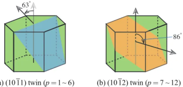 Fig. 2 Twin surfaces in hcp crystal of Mg a ca ca c cacrystal  coordinate systemtwin-surface coordinate systemyx-z