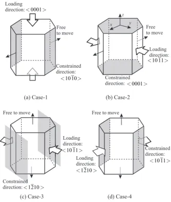 Fig. 7 Test cases for Mg single crystal