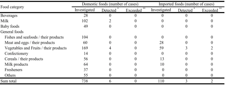 Table 1  The Comprehensive Overview and Outcome of Food Samples Investigated from April 2013 to March 2014 Food category Domestic foods (number of cases) Imported foods (number of cases)