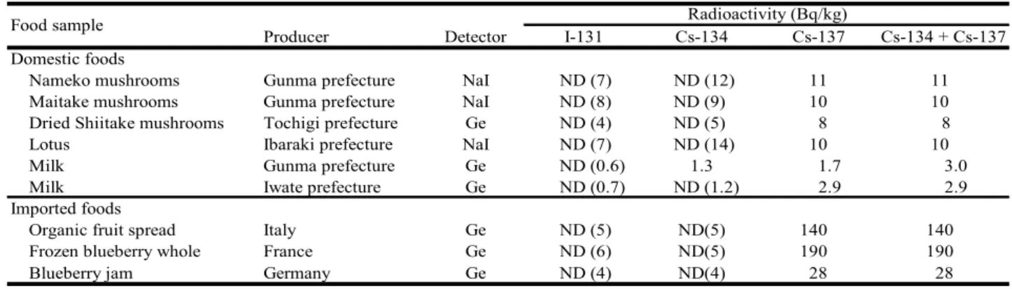 Table 2  All the Detection Cases of Radioactive Materials in Food Samples