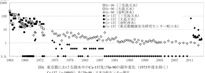 図 4.  東京都における陸水中の Cs-137 及び Sr-90 の経年変化（ 1973 年度を除く）                             Cs-137（～1989年）及びSr-90：日本分析センター測定．                              Cs-137（1990年～） ：東京都健康安全研究センター（2002年以前の名称は東京都立衛生研究所）測定．  ェルノブイリ事故後の 1986 年 6 月の 1.48 mBq/L であった． 調査当初数mBq/L検出されてい