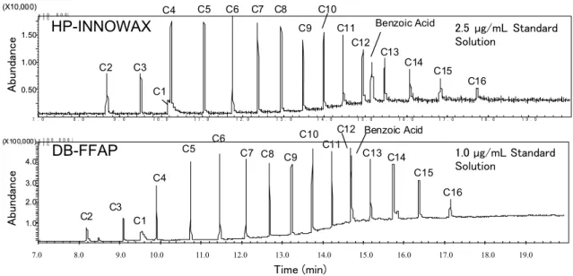Fig. 1. GC/MS Chromatograms of Organic Acids Standard Solution 