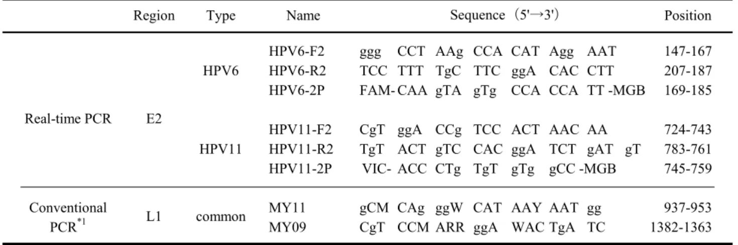 Table 1. Primer Pairs and Fluorogenic Probes used for Real-time PCR and Conventional PCR