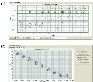 Fig. 2. Establishment of the Standard Curve for HPV11 Quantification by Real-time PCR 