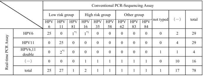 Fig. 3. The Specimen which had difficulty in Typing by the  PCR-Sequencing Assay