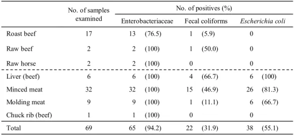 Table 2. Detection of Indicator Organisms from Meets and Meet Products 