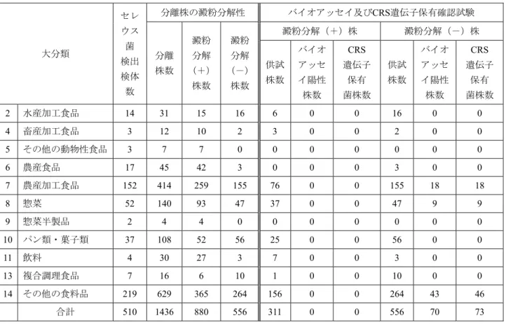 表 2 ．分離されたセレウス菌株の澱粉分解性およびセレウリド産生性 大分類  セレウス菌  検出 検体 数  分離株の澱粉分解性  バイオアッセイ及びCRS遺伝子保有確認試験 分離株数 澱粉 分解（＋）株数澱粉 分解（－）株数澱粉分解（＋）株 澱粉分解（－）株供試株数バイオアッセイ陽性 株数  CRS  遺伝子保有 菌株数  供試株数 バイオアッセイ陽性株数  CRS  遺伝子保有菌株数 2  水産加工食品 14  31  15  16  6  0 0  16  0 0  4  畜産加工食品 3  12  