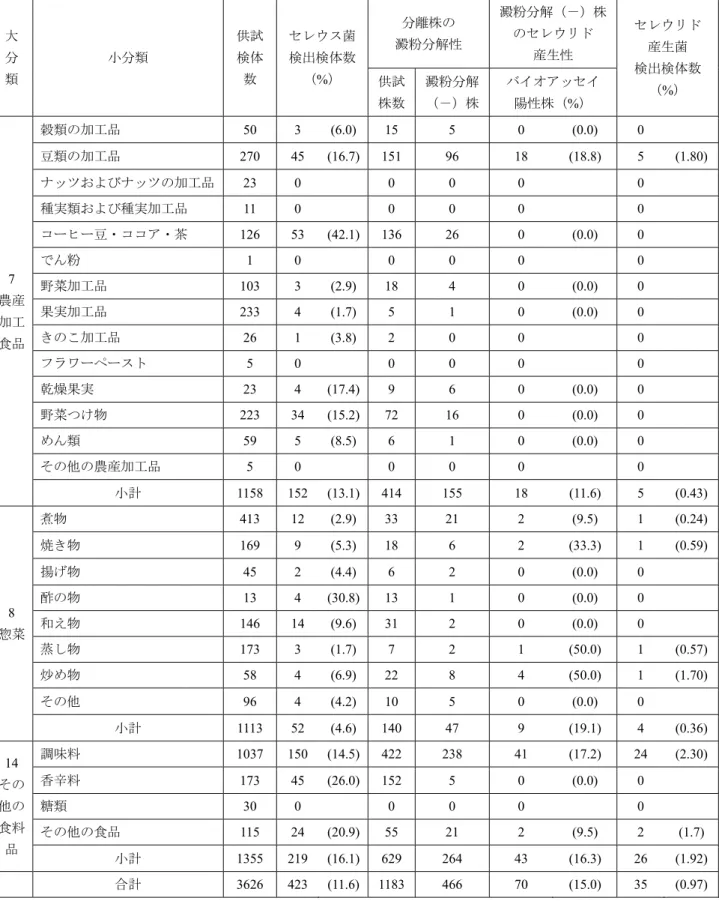 表 3 ．各食品群（小分類）のセレウス菌検出状況および分離株のセレウリド産生性 大  分 類 小分類 供試検体数 セレウス菌検出検体数（ % ） 分離株の 澱粉分解性 澱粉分解（－）株 のセレウリド産生性  セレウリド産生菌 検出検体数供試 （%）  株数 澱粉分解（－）株 バイオアッセイ陽性株（ % ） 7  農産 加工 食品  穀類の加工品  50 3  (6.0) 15  5  0  (0.0)  0 豆類の加工品270 45 (16.7)151  96  18  (18.8)  5 (1.80)ナッ