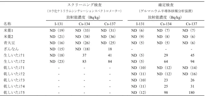 表 5 ．都内流通食品のスクリーニング検査および確定検査結果（抜粋） スクリーニング検査 確定検査 （ヨウ化ナトリウムシンチレーションスペクトロメーター） （ゲルマニウム半導体核種分析装置）  放射能濃度（ Bq/kg ） 放射能濃度（ Bq/kg ） 名称  I-131  Cs-134  Cs-137  I-131  Cs-134  Cs-137  米菓1  ND（19） ND（33） ND（31） ND（6） ND（7） ND（7）  米菓 2  ND （ 21 ）  ND （ 38 ）  ND （ 3