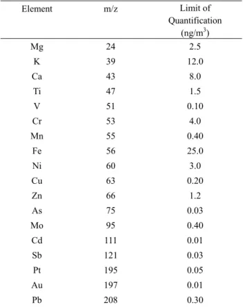 Table 1. ICP-MS Parameters and Limit of Quantification for  Metal Analysis in Airborne Particle Matter 